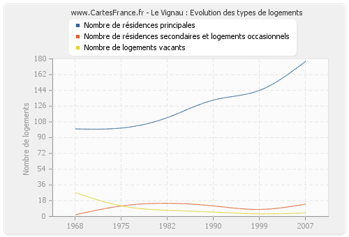 Le Vignau : Evolution des types de logements